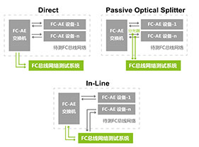 FC總線網絡測試系統