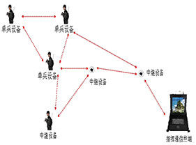 無線寬帶自組網通信系統