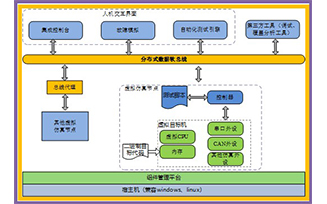 全數字仿真測試平臺V-Sim TP