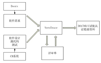 機載軟件適航認證Verocel
