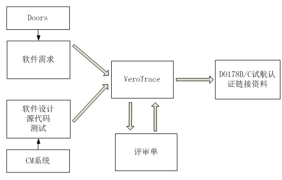 機載安全關鍵軟件驗證.jpg