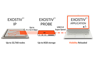 Exostiv波形調試器