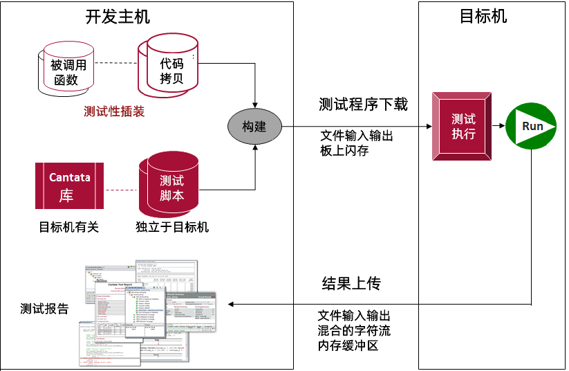 c/c++單元測試