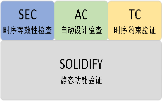 FPGA高效驗證工具-Solidify