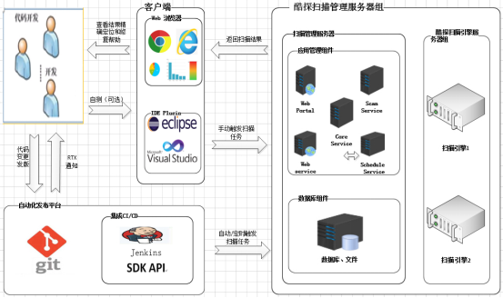 源代碼安全漏洞掃描